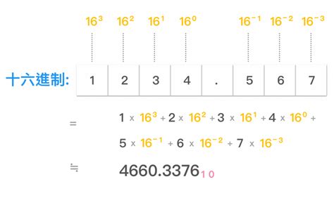 8 數字|進制簡介 (二進制、八進制、十進制、十六進制)